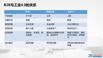 工业4.0时代,新型b2b电商是否会成为制造业标配