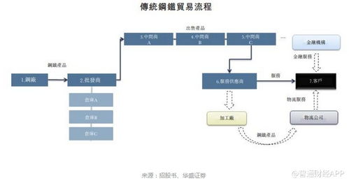 新股速递︱找钢网 剑指全球最大工业电商平台